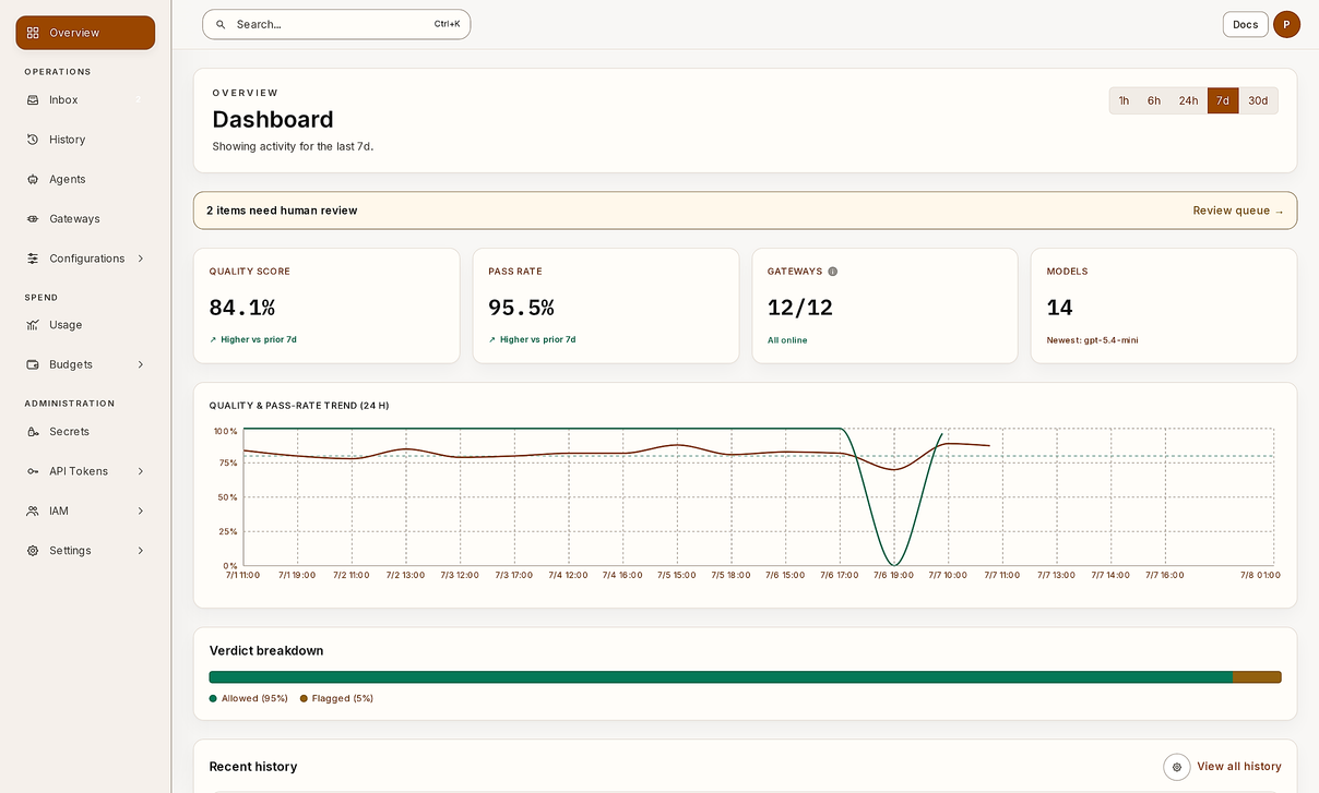 Screenshot of the Verdictan console overview with quality and pass-rate trends, gateway status and recent AI request history.