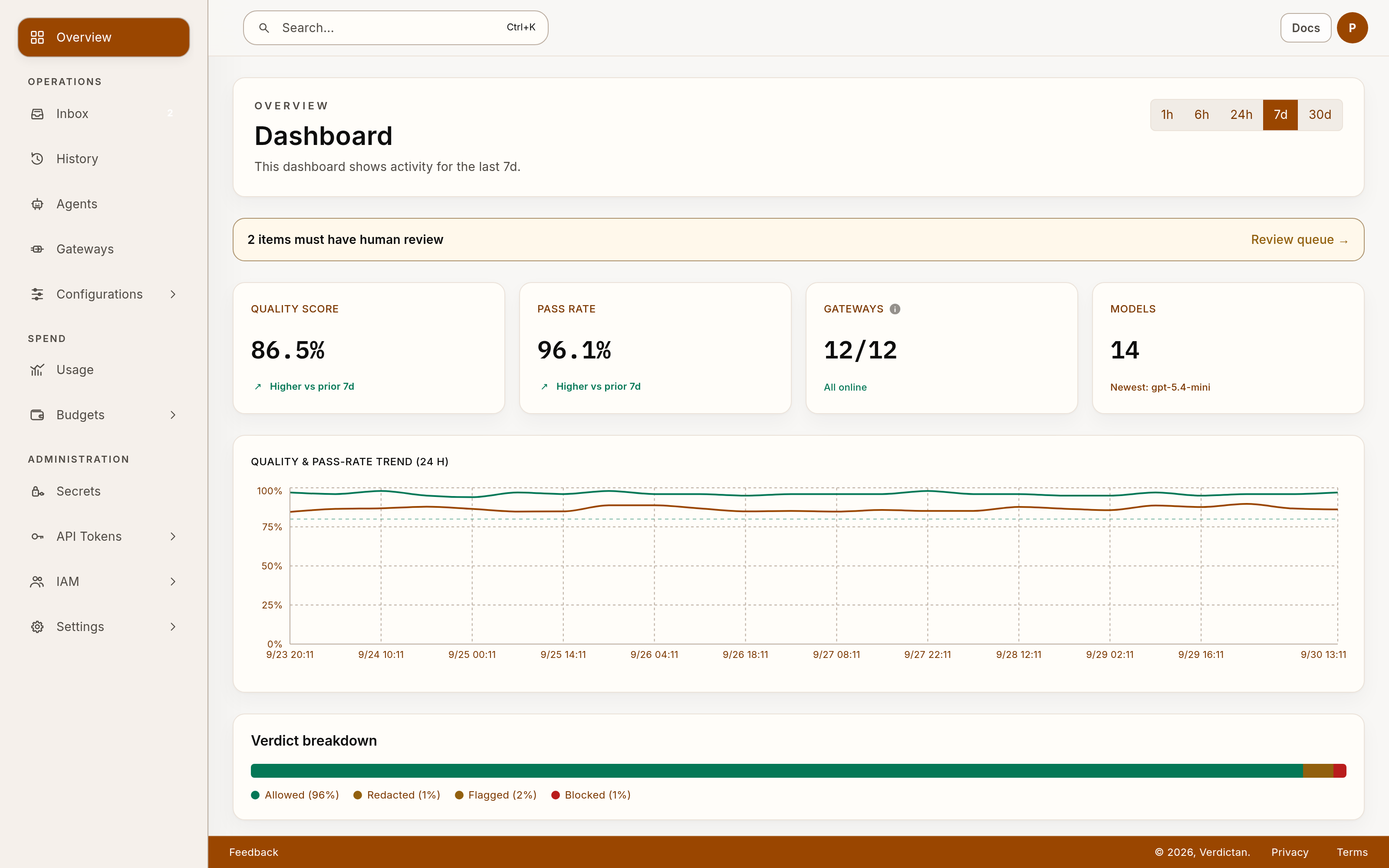 The Verdictan Console dashboard. It shows the quality score, pass rate, gateway and model counts, a quality and pass-rate trend chart, and a verdict breakdown.