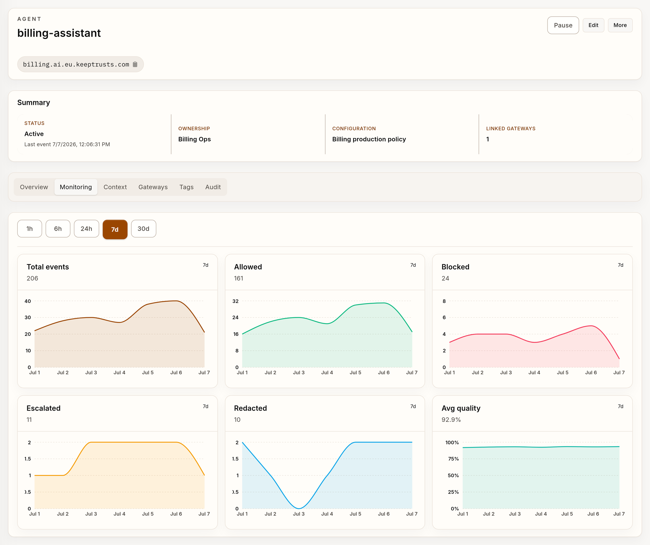 Screenshot of the Monitoring tab for a Verdictan agent. Charts show total, allowed, blocked, escalated and redacted events, plus average quality.