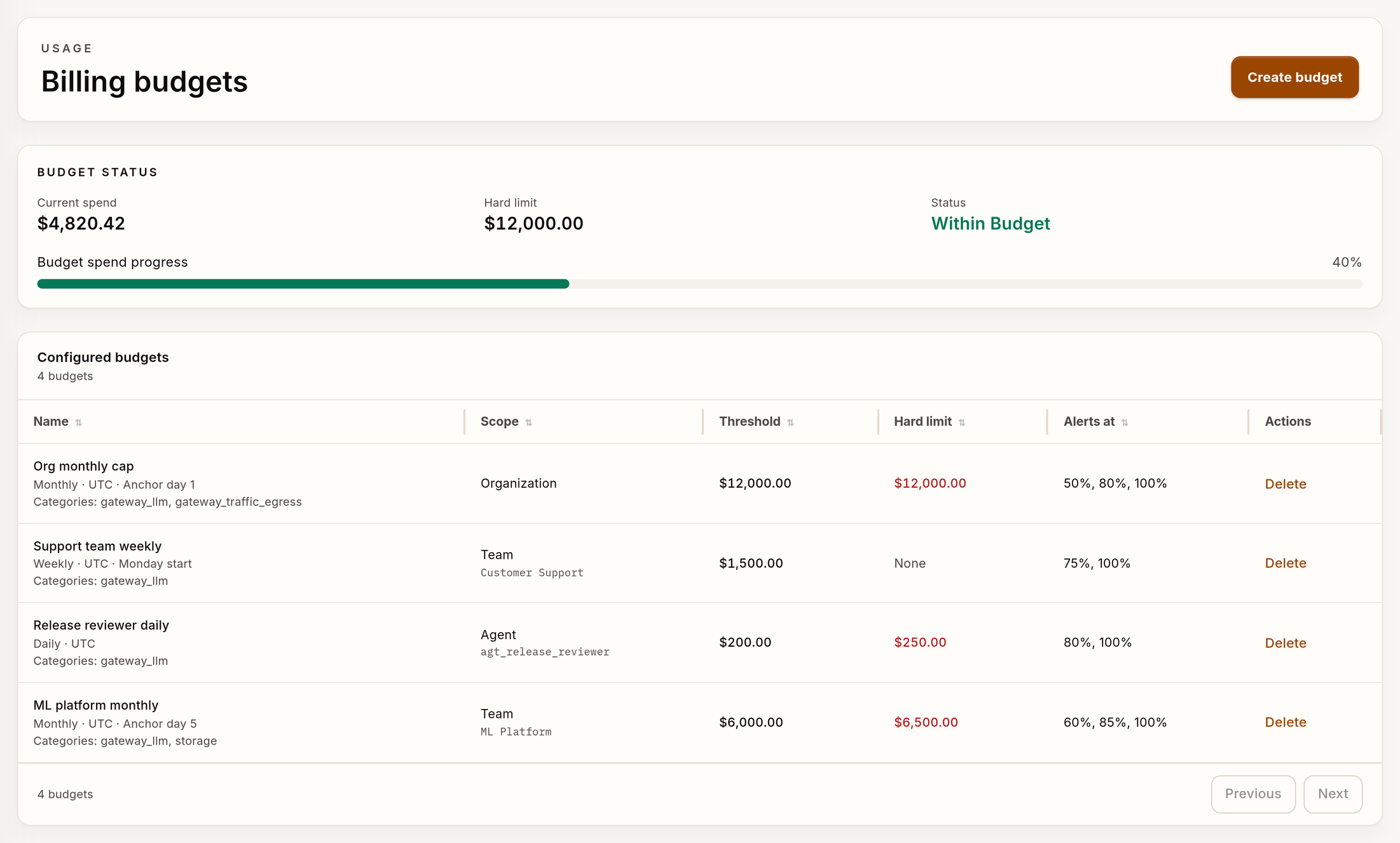 Screenshot of Verdictan billing budgets with current spend, thresholds, declared hard limits, alert levels and organization, team and agent scopes.